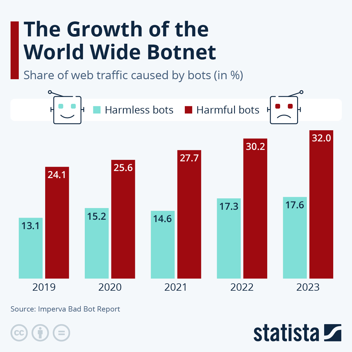 Bot traffic statistics chart