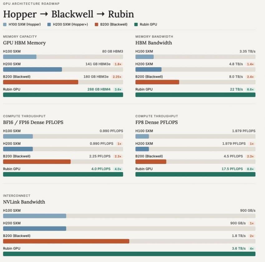 Infographic comparing HBM capacity, bandwidth, compute and NVLink bandwidth across H100, H200, B200 and Rubin GPU