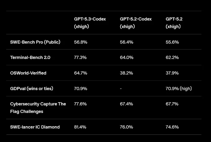 GPT-5.3-Codex benchmarks
