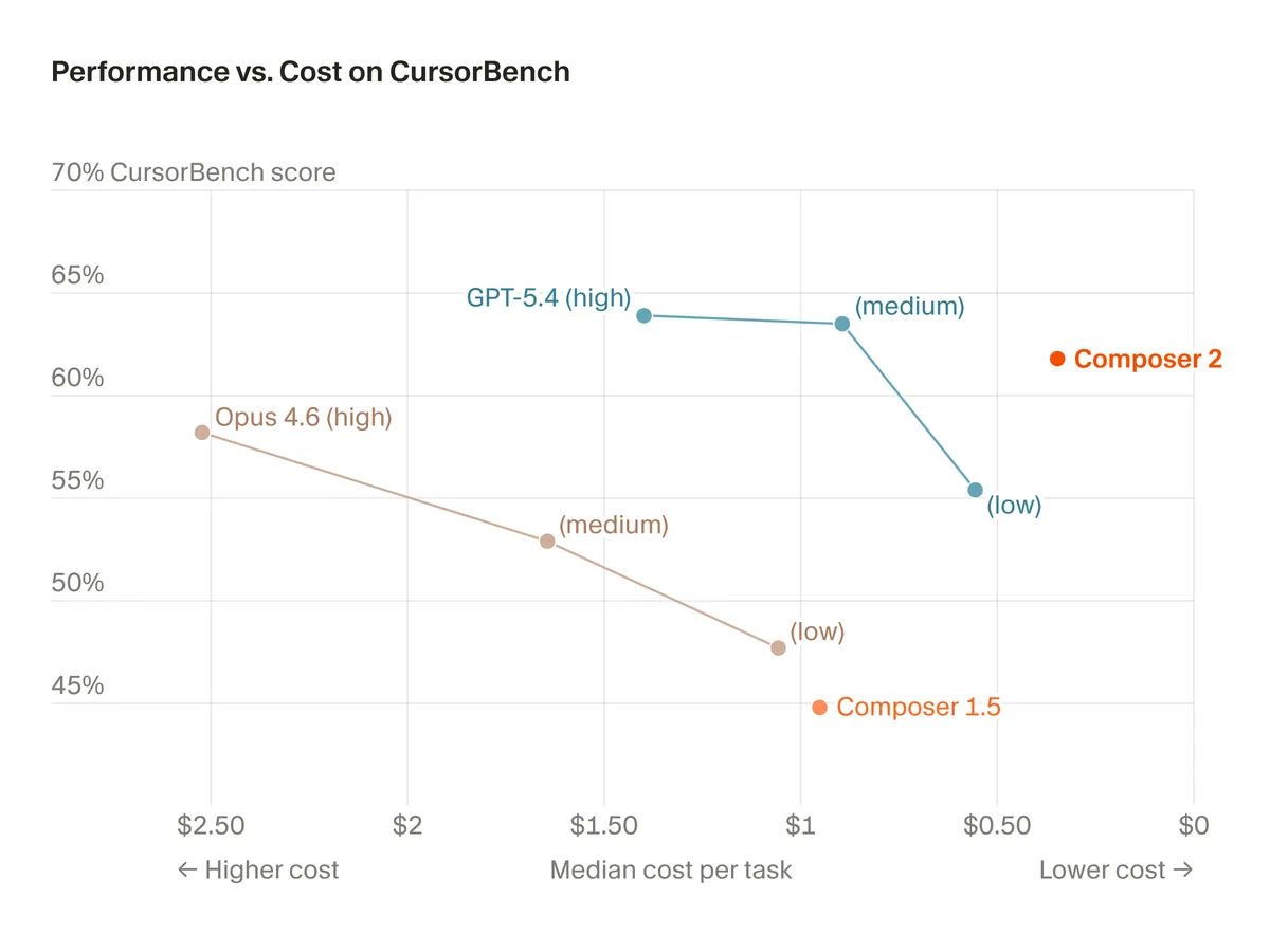 Cursor Unveils Composer 2: A Frontier Coding Model That Rivals Claude Opus 4.6 at One-Tenth the Price