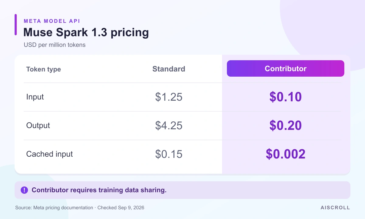 Contributor pricing compared with Standard input, output and cached input rates